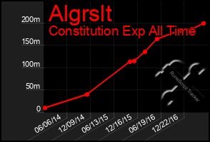 Total Graph of Algrslt