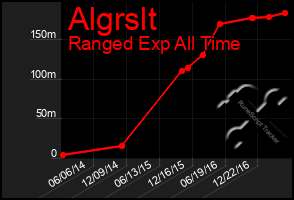 Total Graph of Algrslt