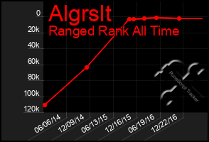 Total Graph of Algrslt