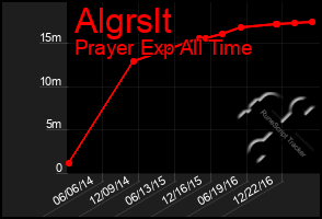 Total Graph of Algrslt