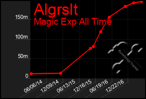 Total Graph of Algrslt