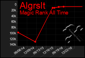 Total Graph of Algrslt