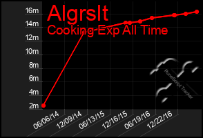 Total Graph of Algrslt