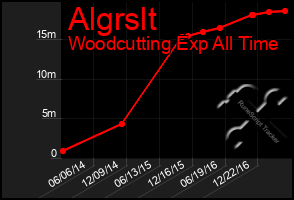 Total Graph of Algrslt
