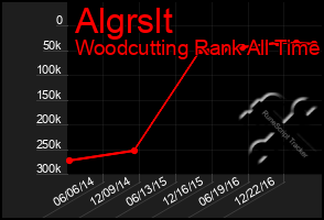 Total Graph of Algrslt