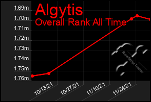 Total Graph of Algytis