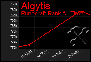 Total Graph of Algytis