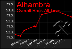Total Graph of Alhambra