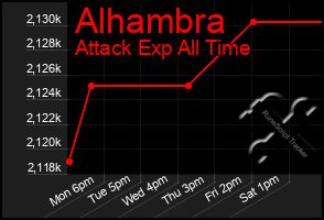 Total Graph of Alhambra