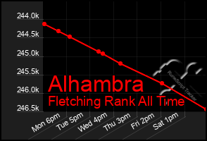 Total Graph of Alhambra