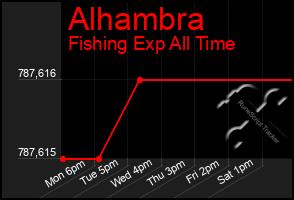 Total Graph of Alhambra