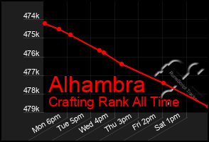 Total Graph of Alhambra