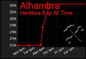 Total Graph of Alhambra