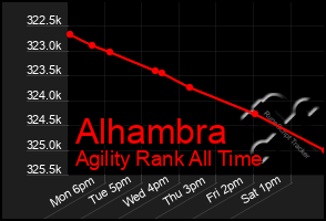 Total Graph of Alhambra