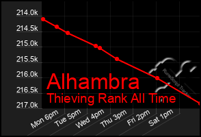 Total Graph of Alhambra