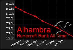 Total Graph of Alhambra