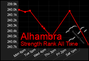 Total Graph of Alhambra