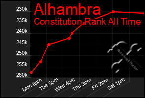 Total Graph of Alhambra