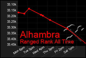 Total Graph of Alhambra