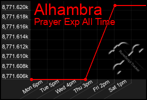 Total Graph of Alhambra