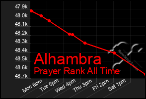 Total Graph of Alhambra