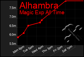 Total Graph of Alhambra