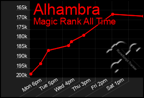 Total Graph of Alhambra