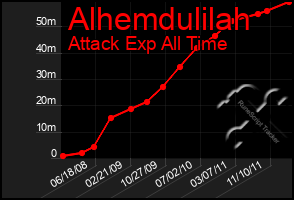 Total Graph of Alhemdulilah