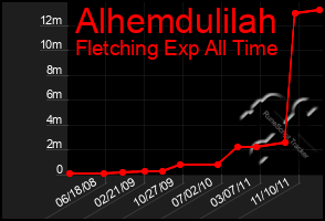 Total Graph of Alhemdulilah