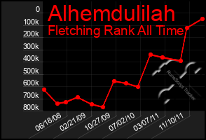 Total Graph of Alhemdulilah