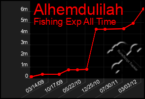 Total Graph of Alhemdulilah