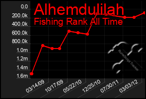 Total Graph of Alhemdulilah