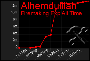 Total Graph of Alhemdulilah