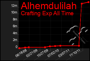 Total Graph of Alhemdulilah