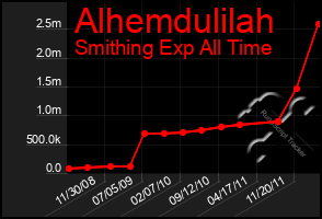 Total Graph of Alhemdulilah