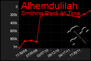 Total Graph of Alhemdulilah