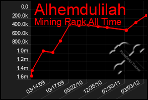 Total Graph of Alhemdulilah