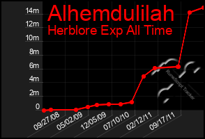 Total Graph of Alhemdulilah