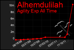 Total Graph of Alhemdulilah