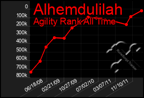 Total Graph of Alhemdulilah