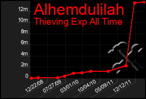 Total Graph of Alhemdulilah