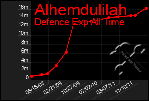 Total Graph of Alhemdulilah