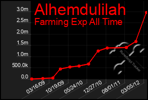 Total Graph of Alhemdulilah