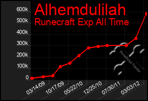 Total Graph of Alhemdulilah