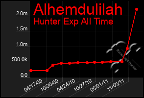 Total Graph of Alhemdulilah