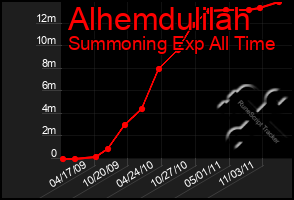 Total Graph of Alhemdulilah