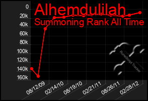 Total Graph of Alhemdulilah