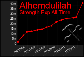 Total Graph of Alhemdulilah