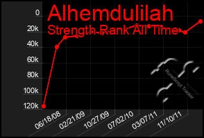 Total Graph of Alhemdulilah