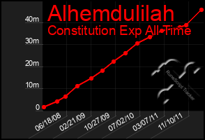 Total Graph of Alhemdulilah